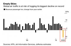 深圳出口空运-报告：疫情致全球航空客运量减8.9% 降幅超911（附图）